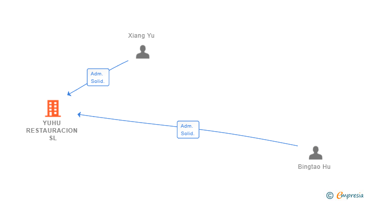Vinculaciones societarias de YUHU RESTAURACION SL