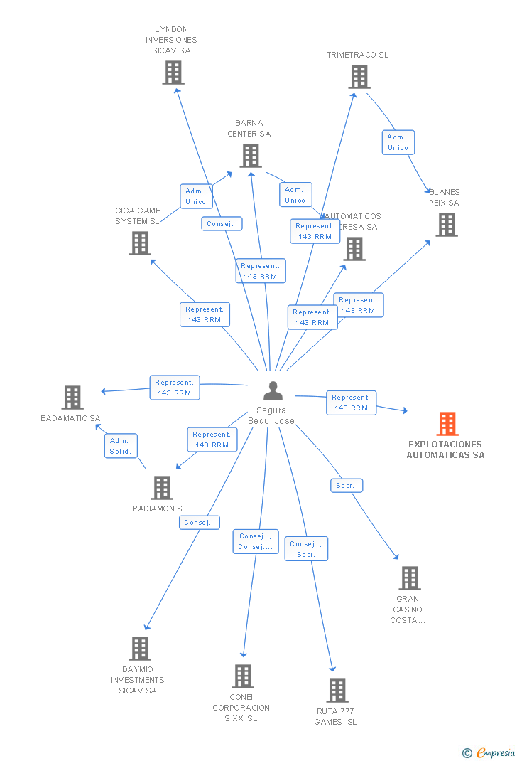 Vinculaciones societarias de EXPLOTACIONES AUTOMATICAS SA