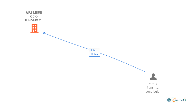 Vinculaciones societarias de AIRE LIBRE OCIO TURISMO Y NATURALEZA SL