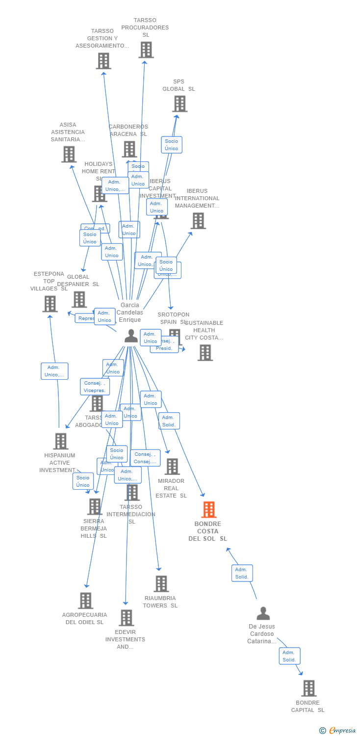 Vinculaciones societarias de BONDRE COSTA DEL SOL SL