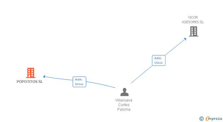 Vinculaciones societarias de POPOTITOS SL