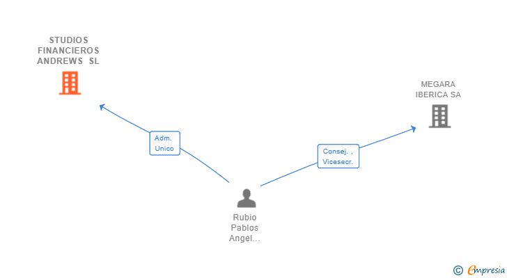 Vinculaciones societarias de STUDIOS FINANCIEROS ANDREWS SL
