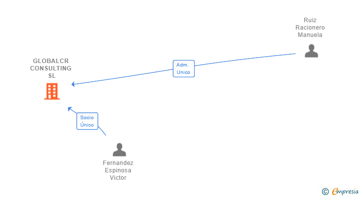 Vinculaciones societarias de GLOBALCR CONSULTING SL
