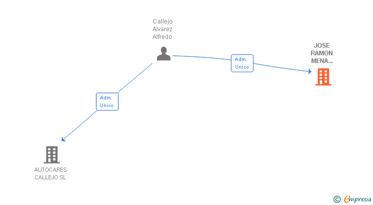 Vinculaciones societarias de JOSE RAMON MENA AUTOBUSES SL