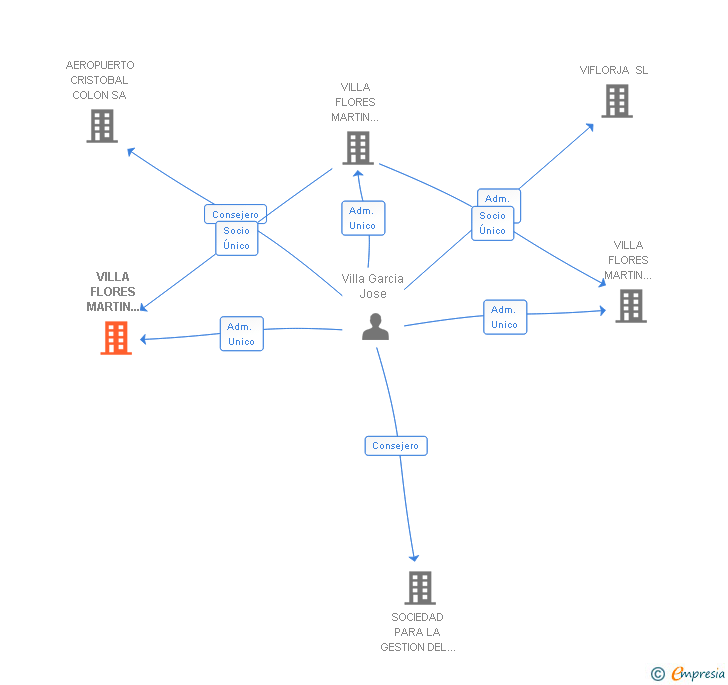 Vinculaciones societarias de VILLA FLORES MARTIN OBRAS SL