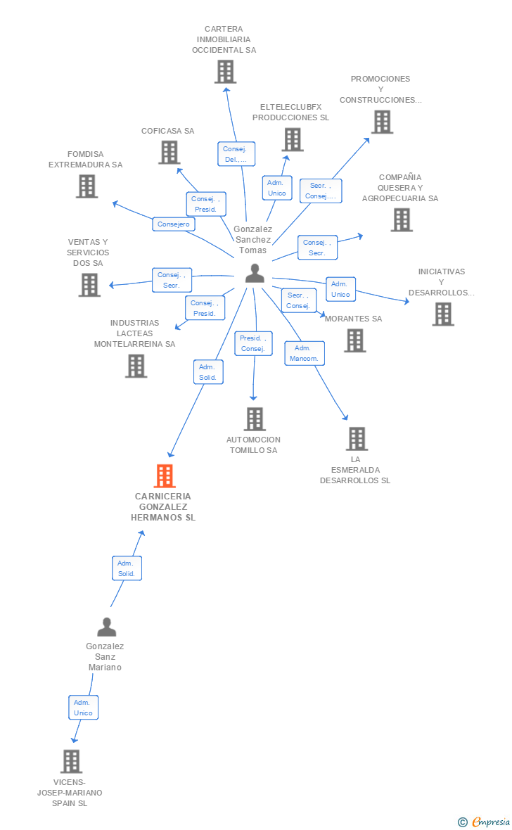 Vinculaciones societarias de CARNICERIA GONZALEZ HERMANOS SL