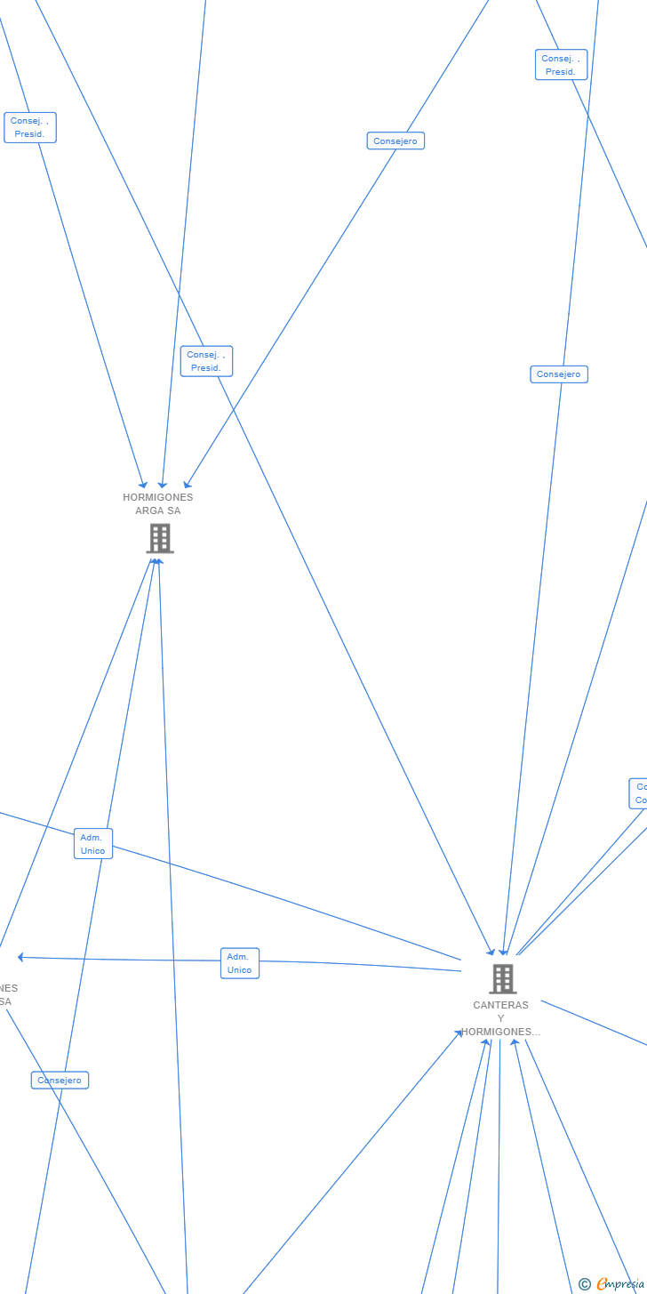 Vinculaciones societarias de BAEL & YOZ 73 SL