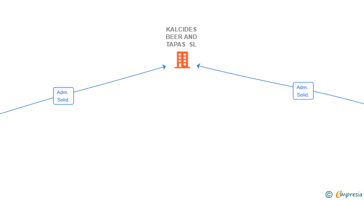 Vinculaciones societarias de KALCIDES BEER AND TAPAS SL