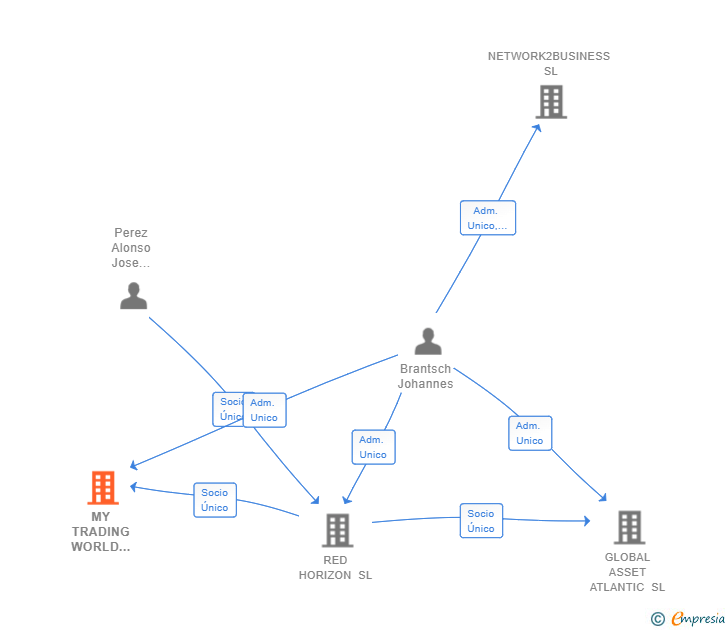 Vinculaciones societarias de MY TRADING WORLD ENTERPRISE SL