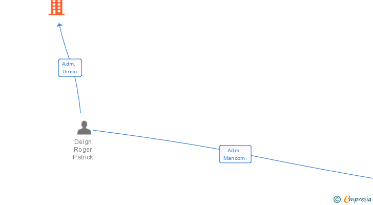 Vinculaciones societarias de COLEGIO HISPANO BRITANICO SL