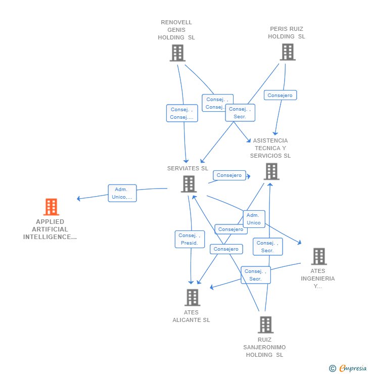 Vinculaciones societarias de APPLIED ARTIFICIAL INTELLIGENCE SL