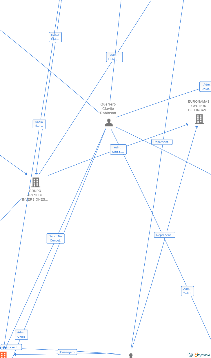 Vinculaciones societarias de PORTALPRO SL