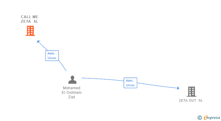Vinculaciones societarias de CALL ME ZETA SL