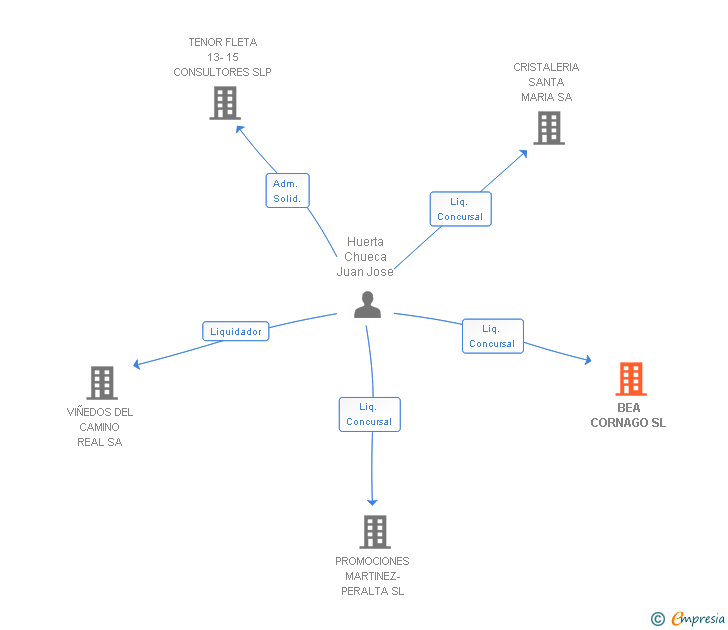 Vinculaciones societarias de BEA CORNAGO SL