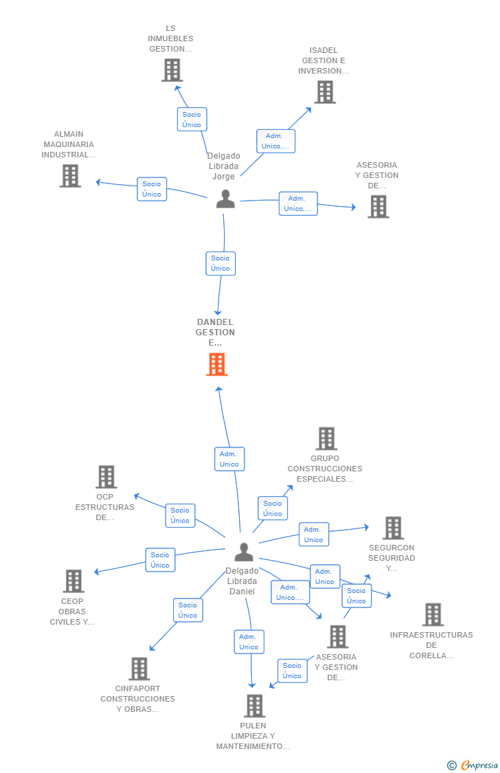 Vinculaciones societarias de DANDEL GESTION E INVERSIONES INMOBILIARIAS SL