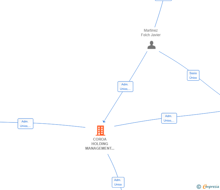 Vinculaciones societarias de COROA HOLDING MANAGEMENT SL