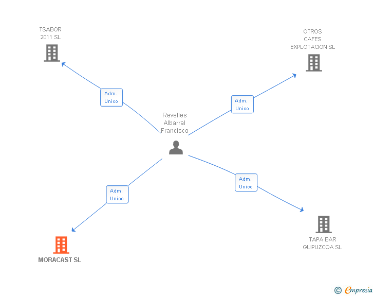 Vinculaciones societarias de MORACAST SL