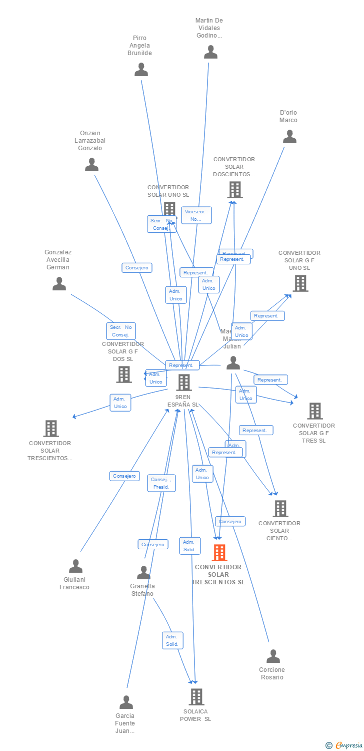 Vinculaciones societarias de CONVERTIDOR SOLAR TRESCIENTOS SL