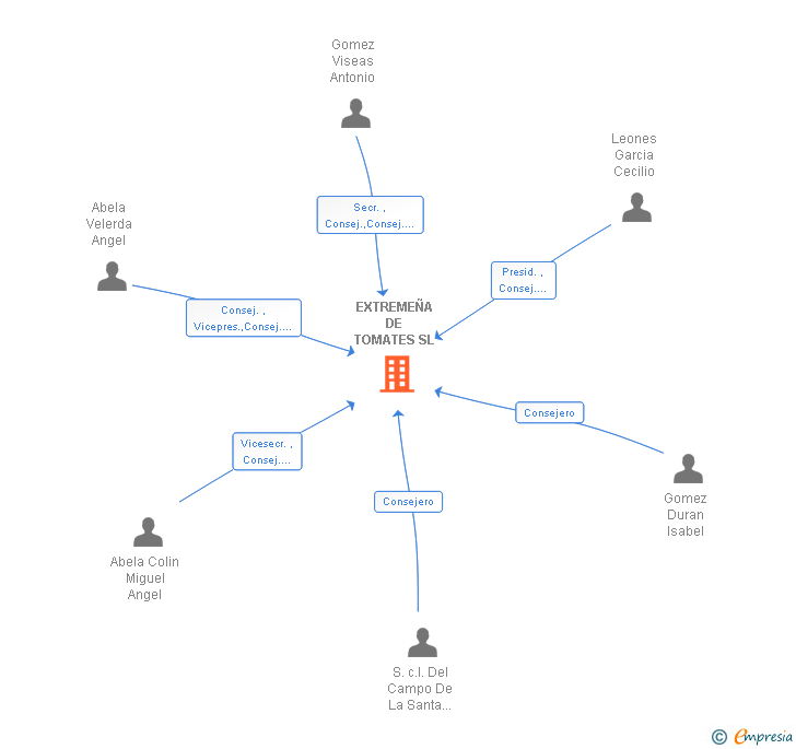 Vinculaciones societarias de EXTREMEÑA DE TOMATES SL