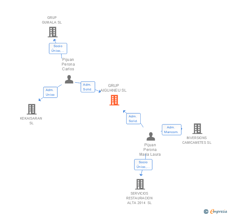 Vinculaciones societarias de GRUP AIGUANEU SL