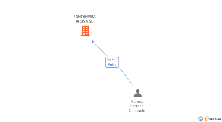 Vinculaciones societarias de FONTANERIA ARUSA SL