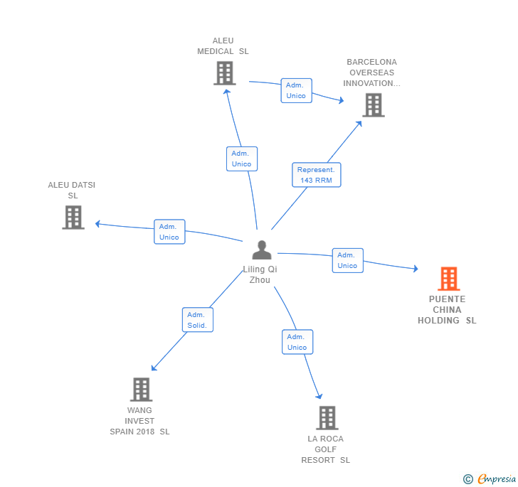 Vinculaciones societarias de PUENTE CHINA HOLDING SL