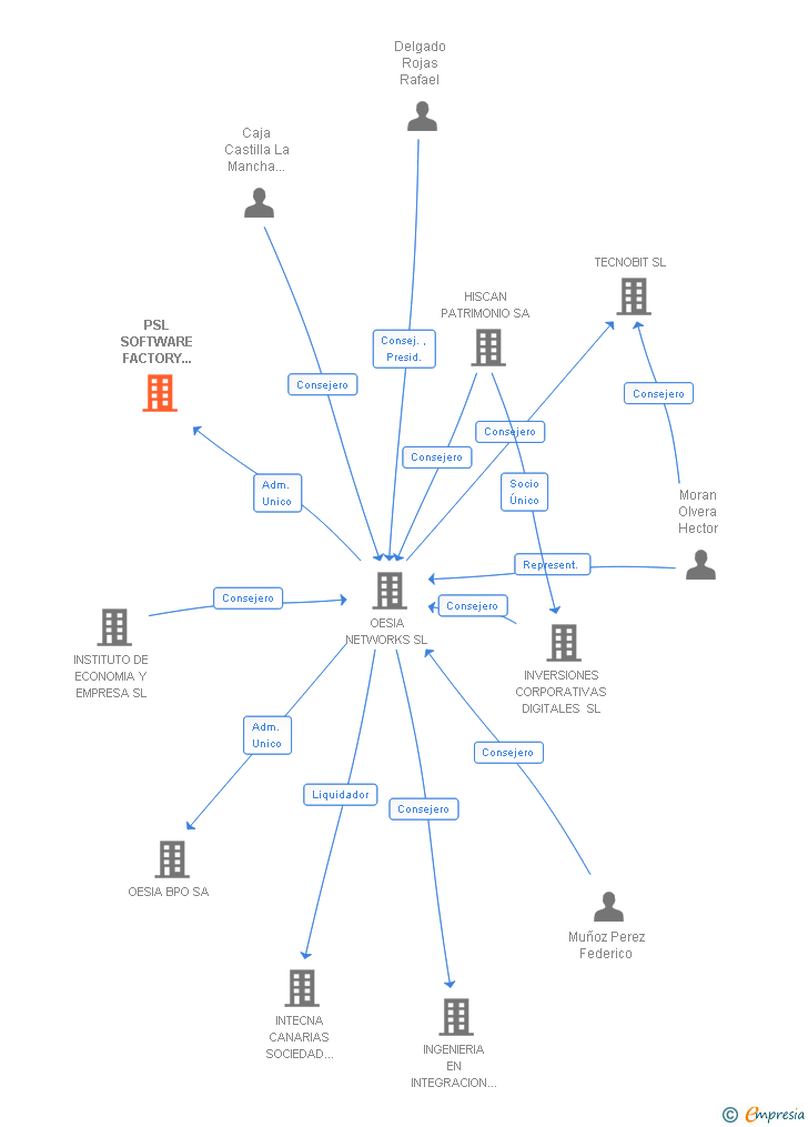 Vinculaciones societarias de PSL SOFTWARE FACTORY EUROPA SL