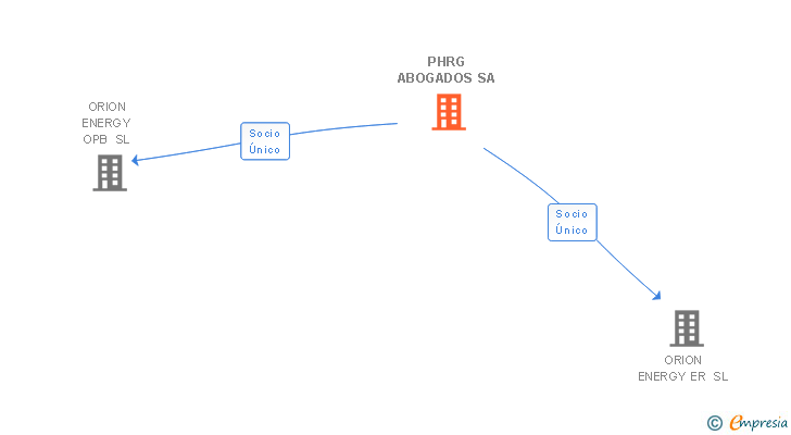 Vinculaciones societarias de PHRG ABOGADOS SA