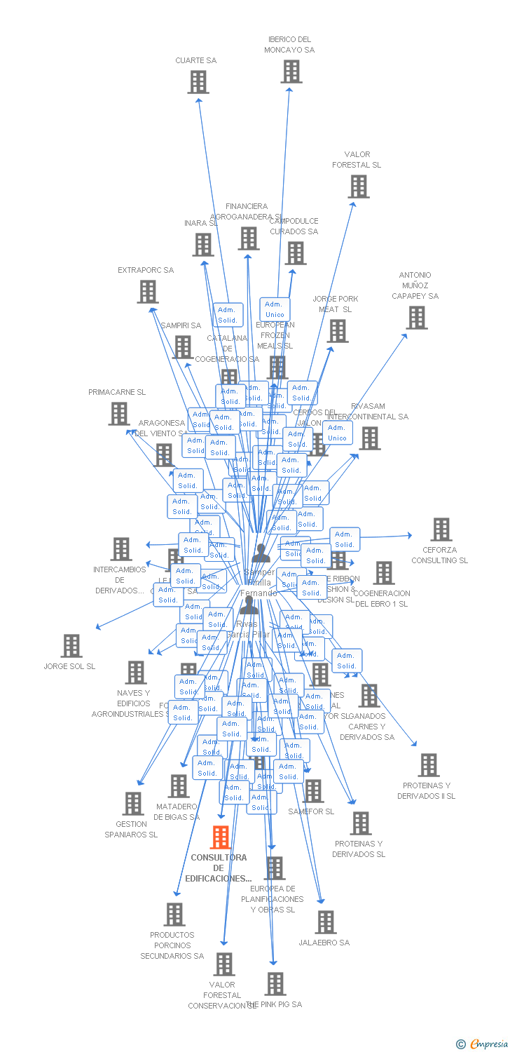 Vinculaciones societarias de CONSULTORA DE EDIFICACIONES URBANAS SL