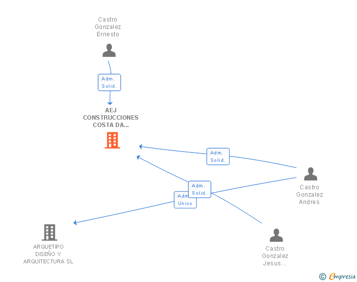 Vinculaciones societarias de AEJ CONSTRUCCIONES COSTA DA MORTE SL
