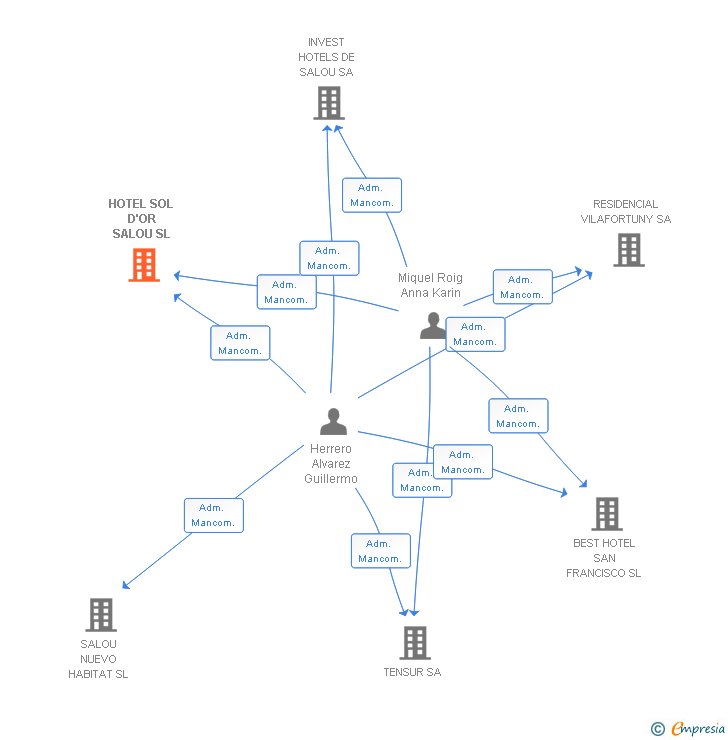 Vinculaciones societarias de HOTEL SOL D'OR SALOU SL