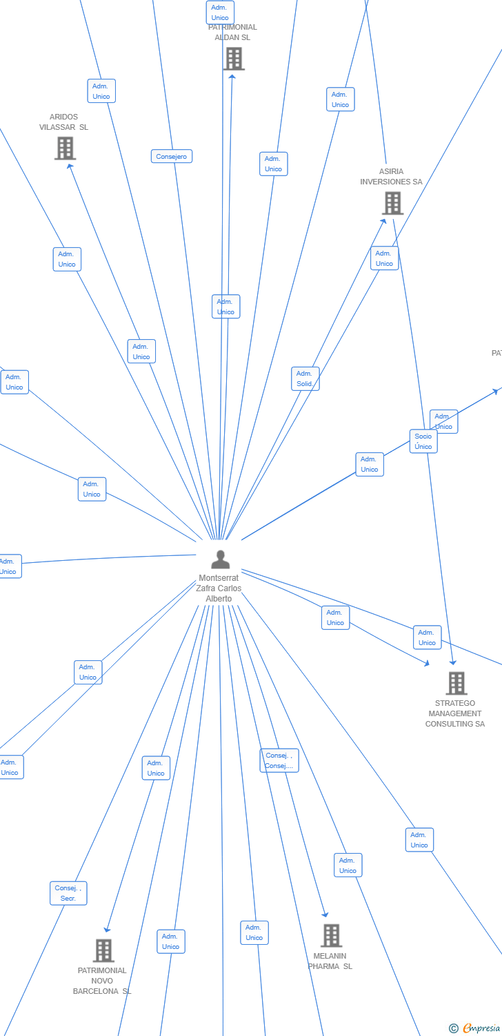 Vinculaciones societarias de MAYSALIVINGPROJECT SL