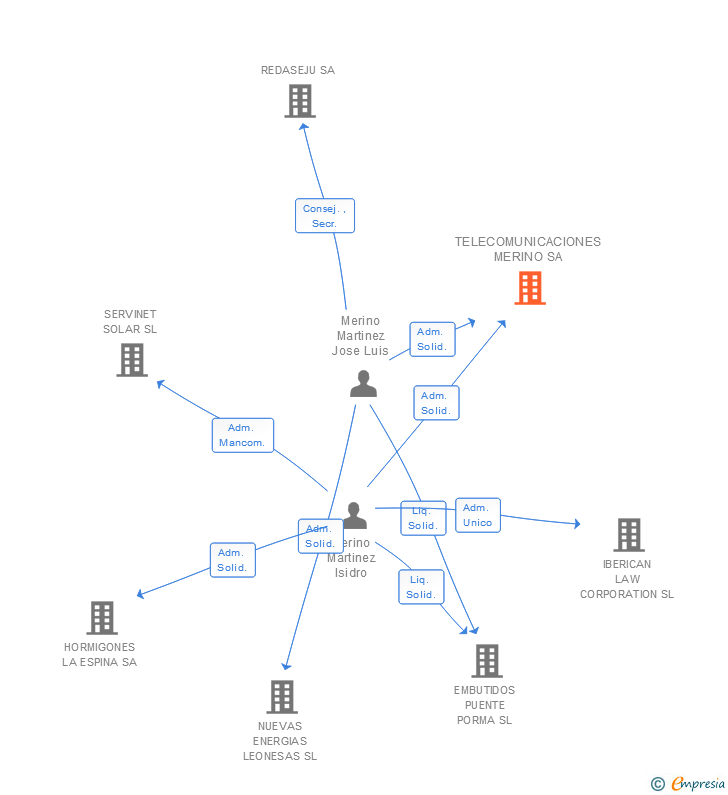 Vinculaciones societarias de TELECOMUNICACIONES MERINO SA