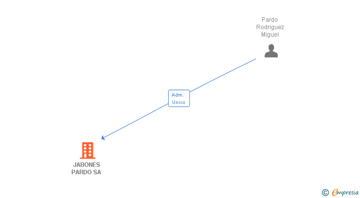 Vinculaciones societarias de JABONES PARDO SA