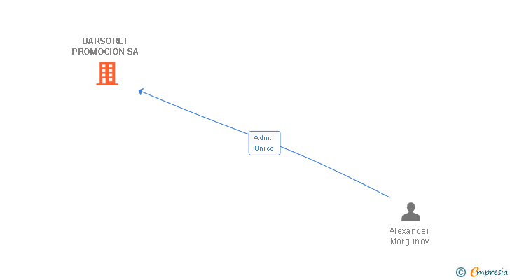 Vinculaciones societarias de BARSORET PROMOCION SA