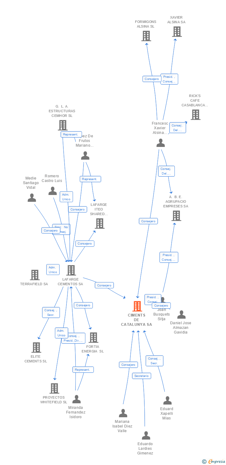 Vinculaciones societarias de CIMENTS DE CATALUNYA SA