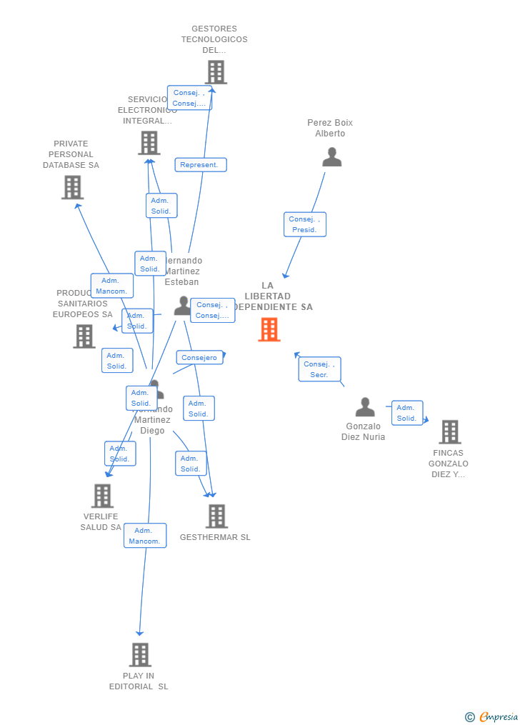 Vinculaciones societarias de LA LIBERTAD INDEPENDIENTE SA