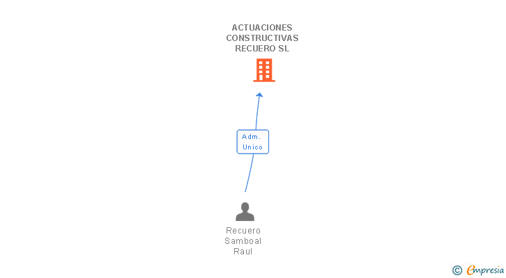 Vinculaciones societarias de ACTUACIONES CONSTRUCTIVAS RECUERO SL
