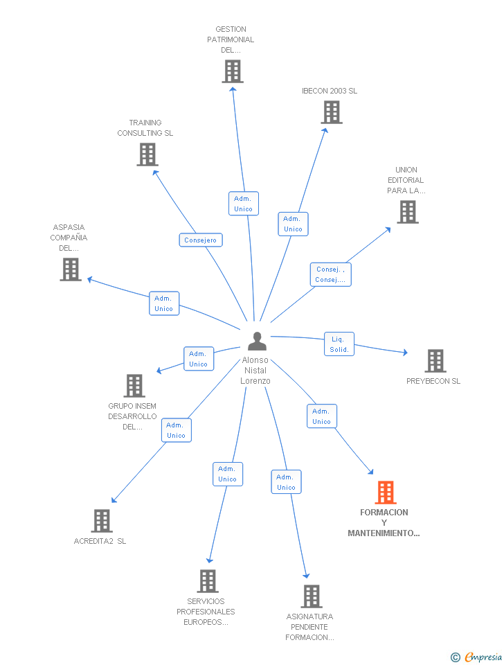 Vinculaciones societarias de FORMACION Y MANTENIMIENTO TECNICO SA