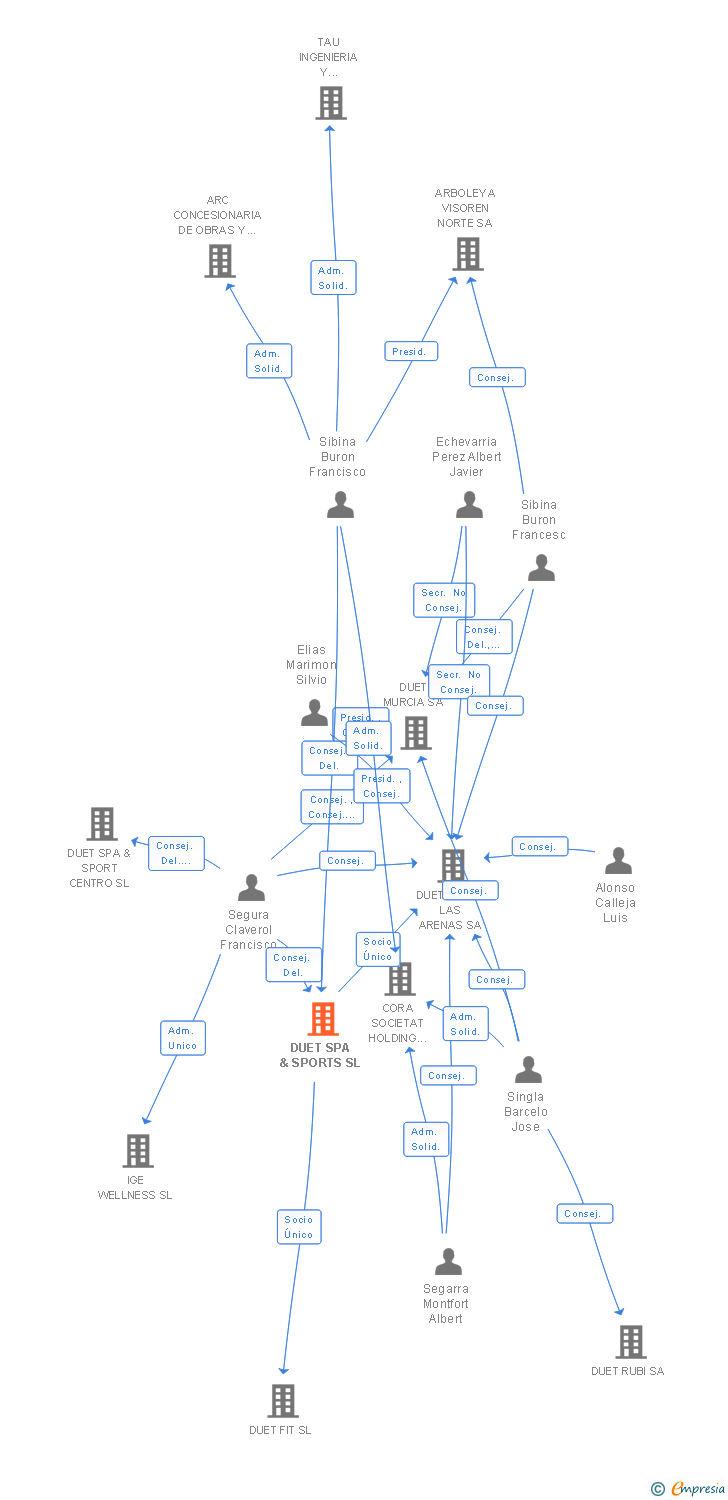 Vinculaciones societarias de DUET SPA & SPORTS SL