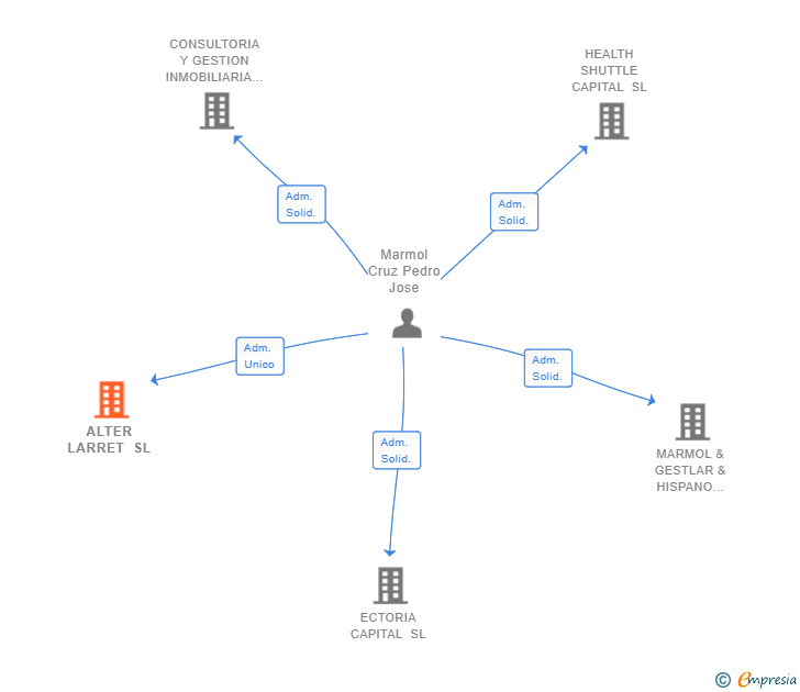 Vinculaciones societarias de ALTER LARRET SL (EXTINGUIDA)