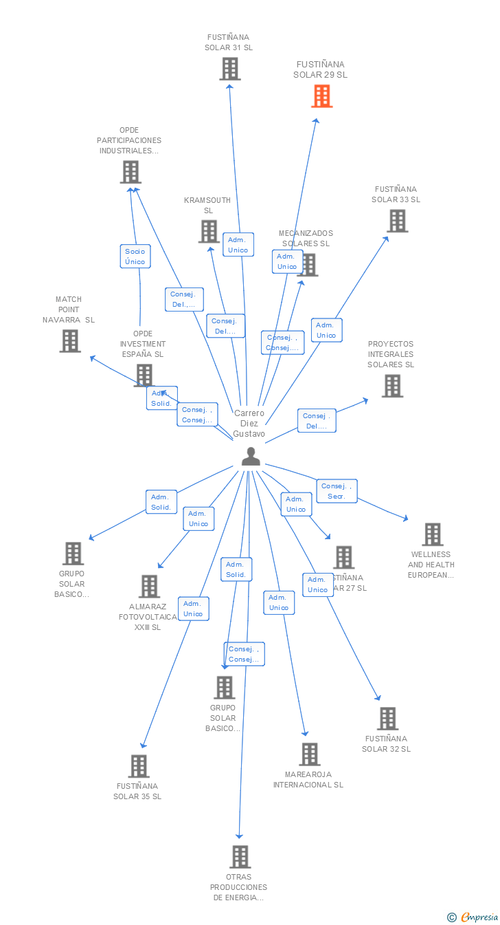 Vinculaciones societarias de FUSTIÑANA SOLAR 29 SL