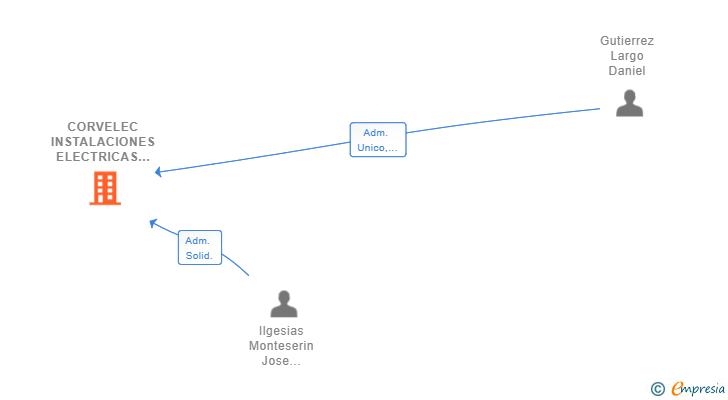 Vinculaciones societarias de CORVELEC INSTALACIONES ELECTRICAS SL
