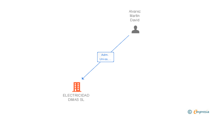 Vinculaciones societarias de ELECTRICIDAD DIMAS SL