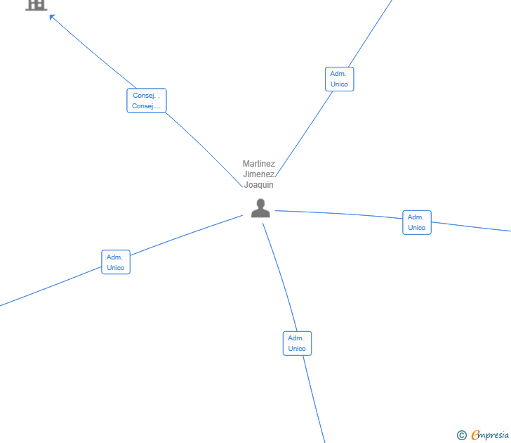 Vinculaciones societarias de CITRICULTURA MEDITERRANEA SL
