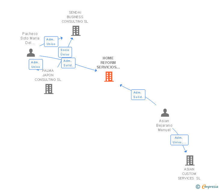 Vinculaciones societarias de HOME REFORM SERVICIOS INTEGRALES SL