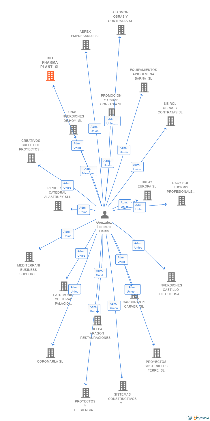 Vinculaciones societarias de BIO PHARMA PLANT SL