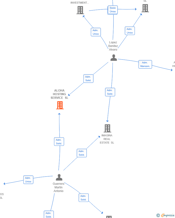 Vinculaciones societarias de ALOHA HOSTING SERVICE SL