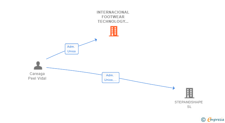 Vinculaciones societarias de INTERNACIONAL FOOTWEAR TECHNOLOGY SL
