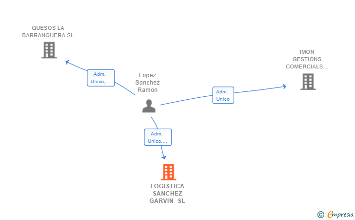 Vinculaciones societarias de LOGISTICA SANCHEZ GARVIN SL